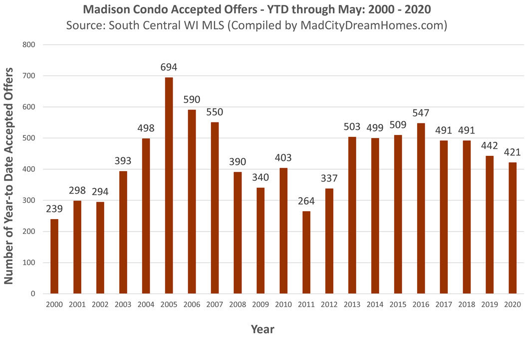 Madison WI Condo Accepted Offers May 2020 ytd